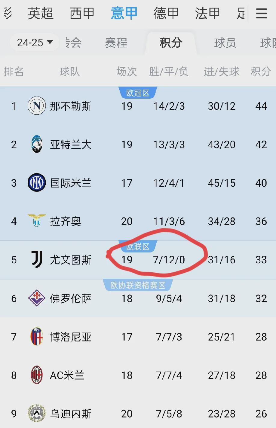 包含尤文图斯主场大胜，领先榜首优势更大的词条